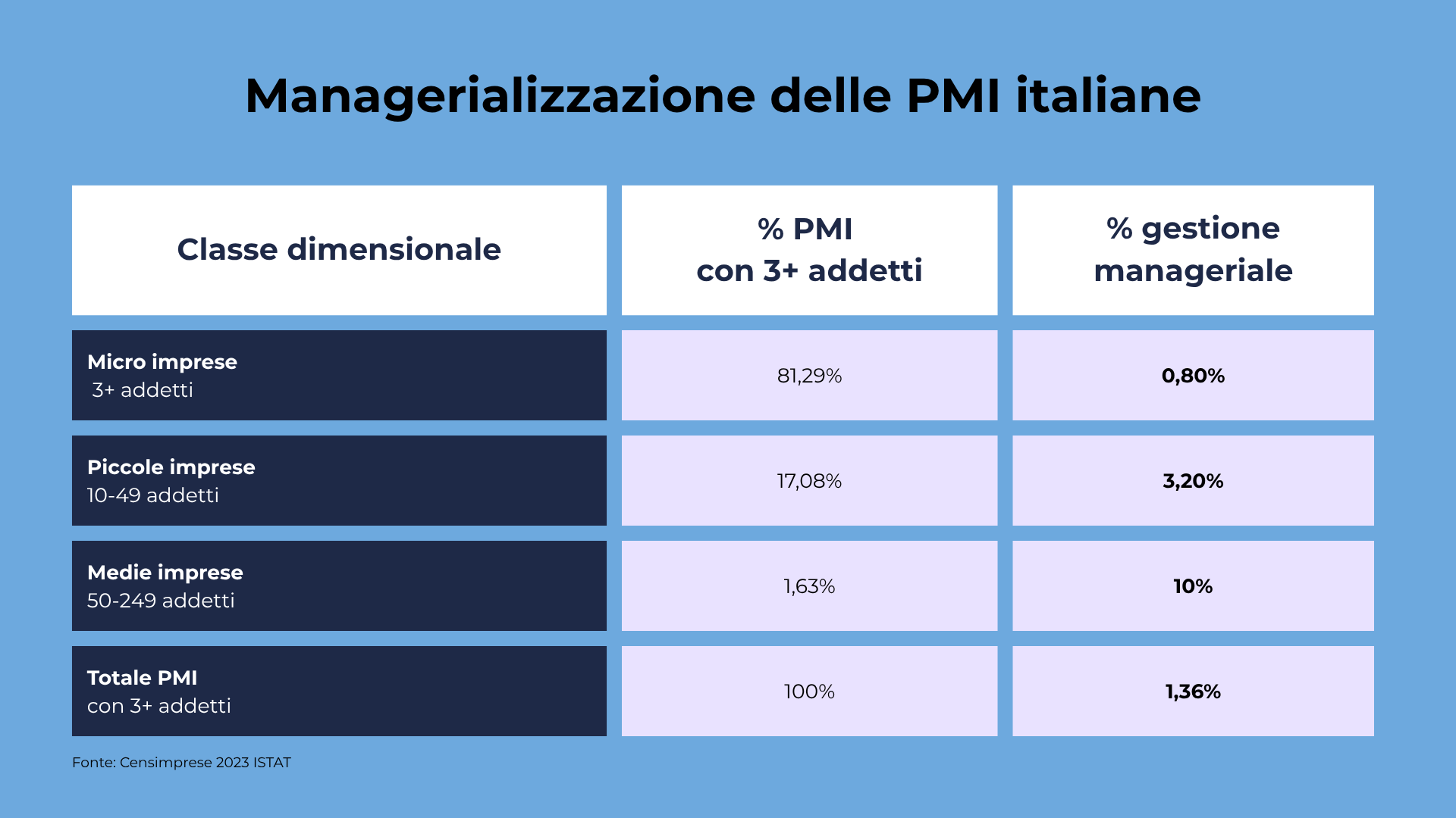 Managerializzazione PMI italiane - myFractional-ISTAT